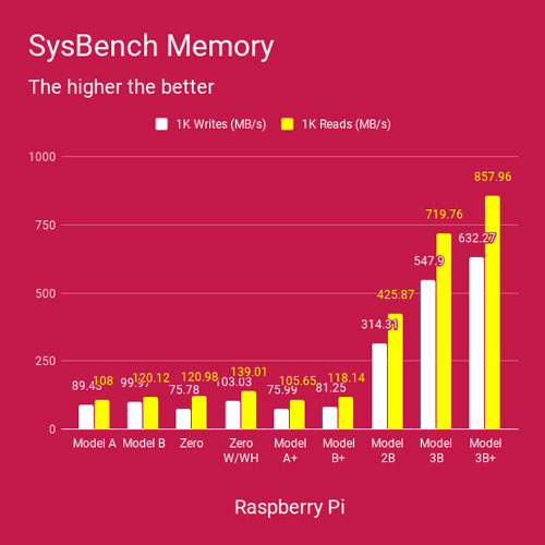 How to Squeeze 50% More Memory Out of Your Raspberry Pi with zram