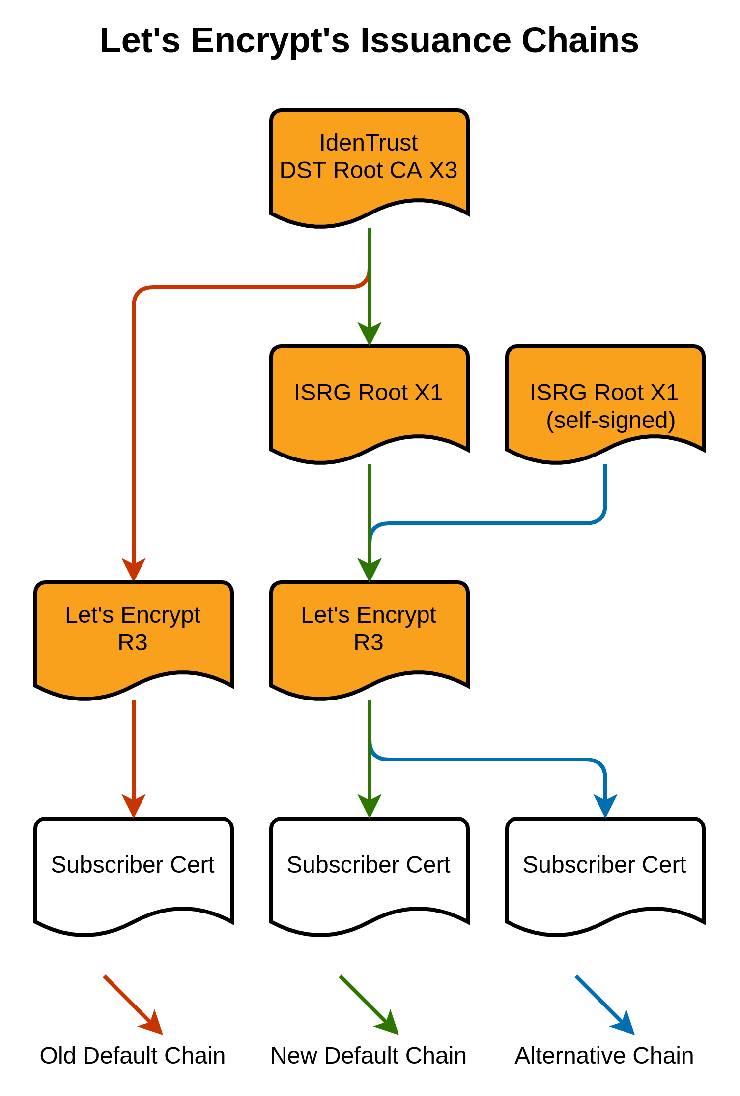 Let's Encrypt and DNS over TLS Hell on Android