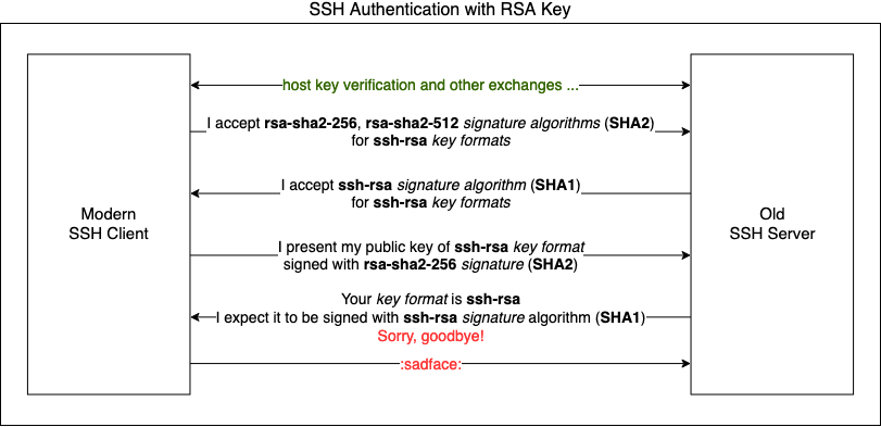 RSA keys are not deprecated; SHA-1 signature scheme is!